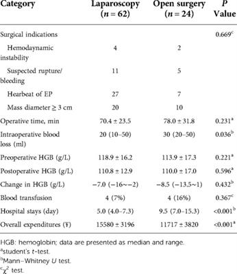 Comparison of laparoscopic and open approach in the treatment of heterotopic pregnancy following embryo transfer